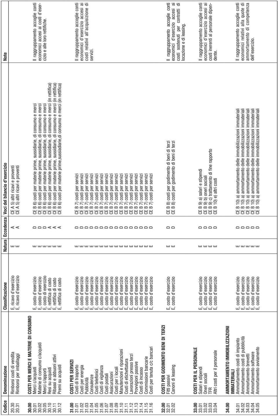 12 COSTI R MRCI MTRI I CONSUMO Merci c/acquisti Materie di consumo c/acquisti Merci c/apporti Resi su acquisti Ribassi e abbuoni attivi remi su acquisti, costo d esercizio, costo d esercizio, costo