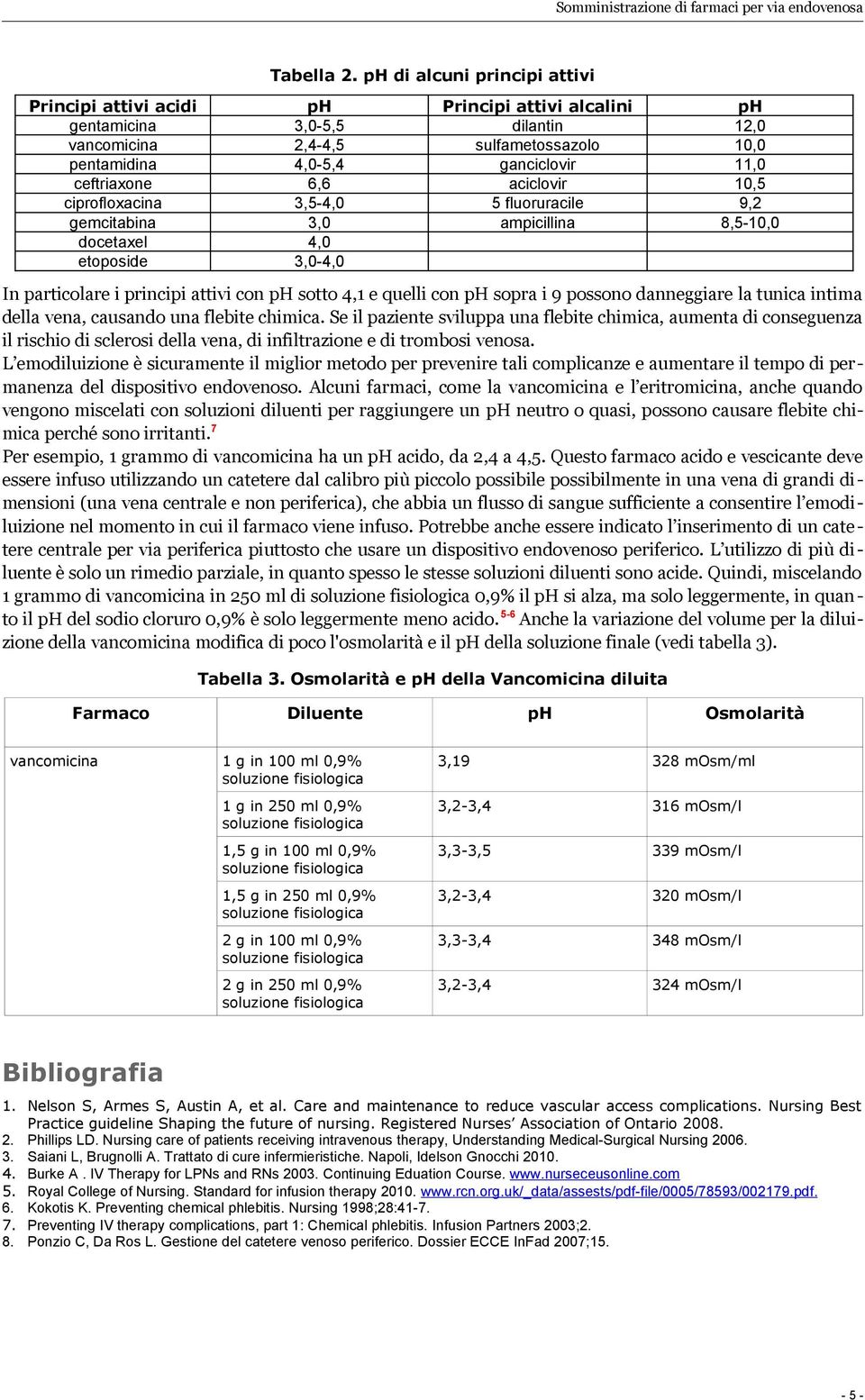 ceftriaxone 6,6 aciclovir 10,5 ciprofloxacina 3,5-4,0 5 fluoruracile 9,2 gemcitabina 3,0 ampicillina 8,5-10,0 docetaxel 4,0 etoposide 3,0-4,0 In particolare i principi attivi con ph sotto 4,1 e