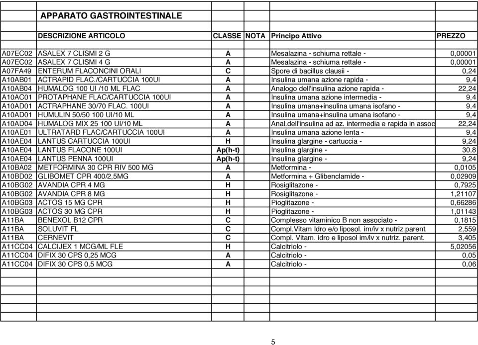 /CARTUCCIA 100UI A Insulina umana azione rapida - 9,4 A10AB04 HUMALOG 100 UI /10 ML FLAC A Analogo dell'insulina azione rapida - 22,24 A10AC01 PROTAPHANE FLAC/CARTUCCIA 100UI A Insulina umana azione