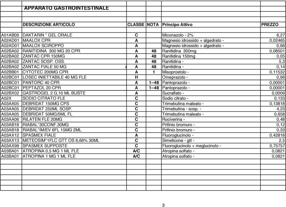 A 48 Ranitidina - 5,3 A02BA02 ZANTAC FIALE 50 MG A A 48 Ranitidina - 0,14 A02BB01 CYTOTEC 200MG CPR A 1 Misoprostolo - 0,11532 A02BC01 LOSEC INIETTABILE 40 MG FLE H Omeprazolo - 0,96 A02BC01 PANTORC