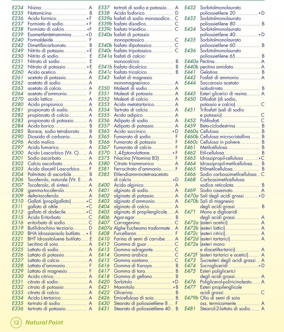 .. A E262 acetato di sodio... A E263 acetato di calcio... A E264 acetato d ammonio... F E270 acido lattico... A E280 Acido propionico... A E281 propionato di sodio... A E282 propionato di calcio.