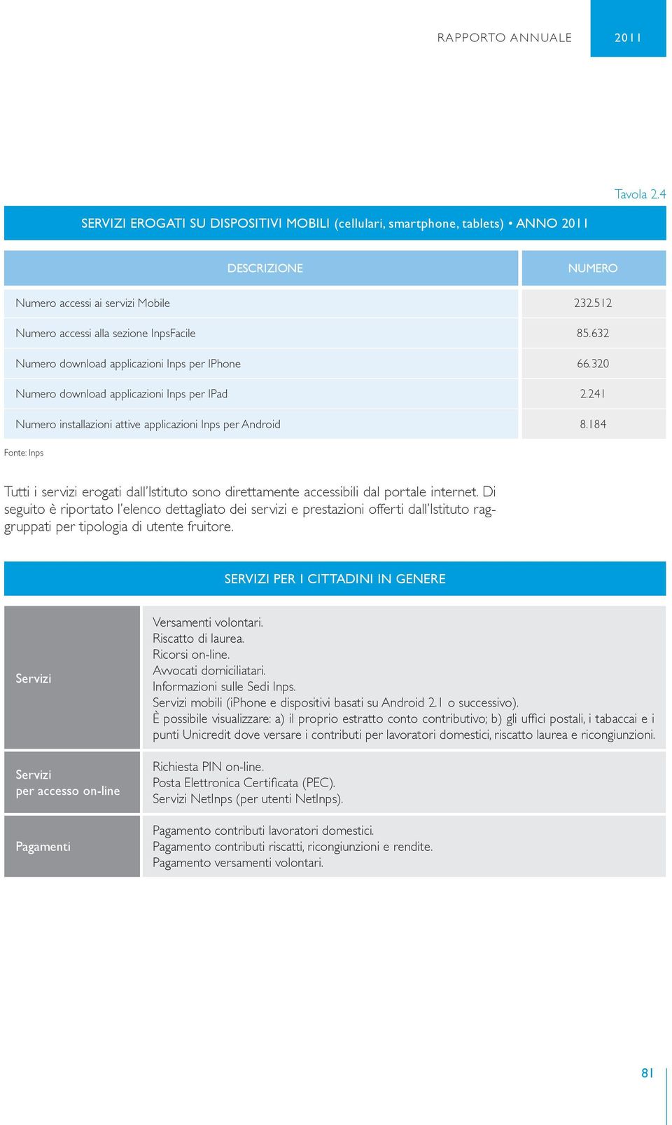 241 Numero installazioni attive applicazioni Inps per Android 8.184 Fonte: Inps Tutti i servizi erogati dall Istituto sono direttamente accessibili dal portale internet.