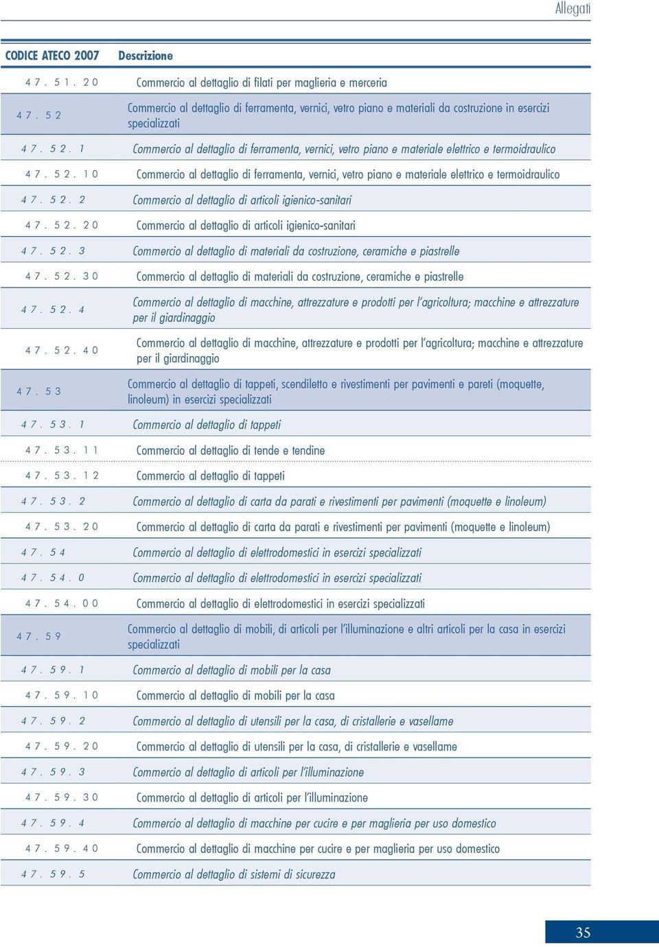 52.3 Commercio al dettaglio di materiali da costruzione, ceramiche e piastrelle 47.52.30 Commercio al dettaglio di materiali da costruzione, ceramiche e piastrelle 47.52.4 47.52.40 47.