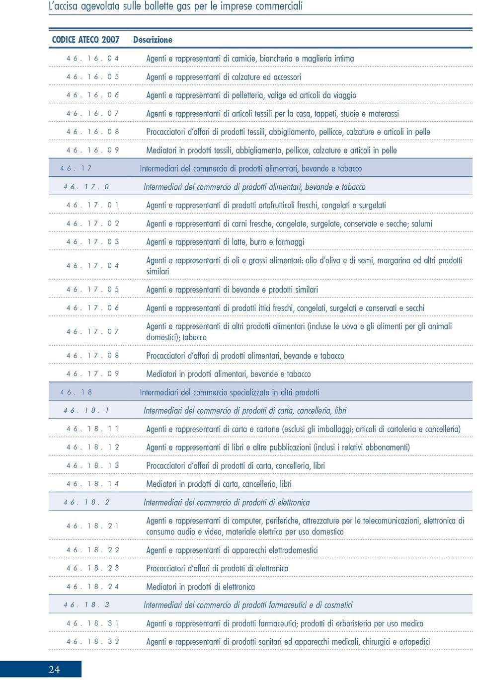 16.09 Mediatori in prodotti tessili, abbigliamento, pellicce, calzature e articoli in pelle 46.17 Intermediari del commercio di prodotti alimentari, bevande e tabacco 46.17.0 Intermediari del commercio di prodotti alimentari, bevande e tabacco 46.