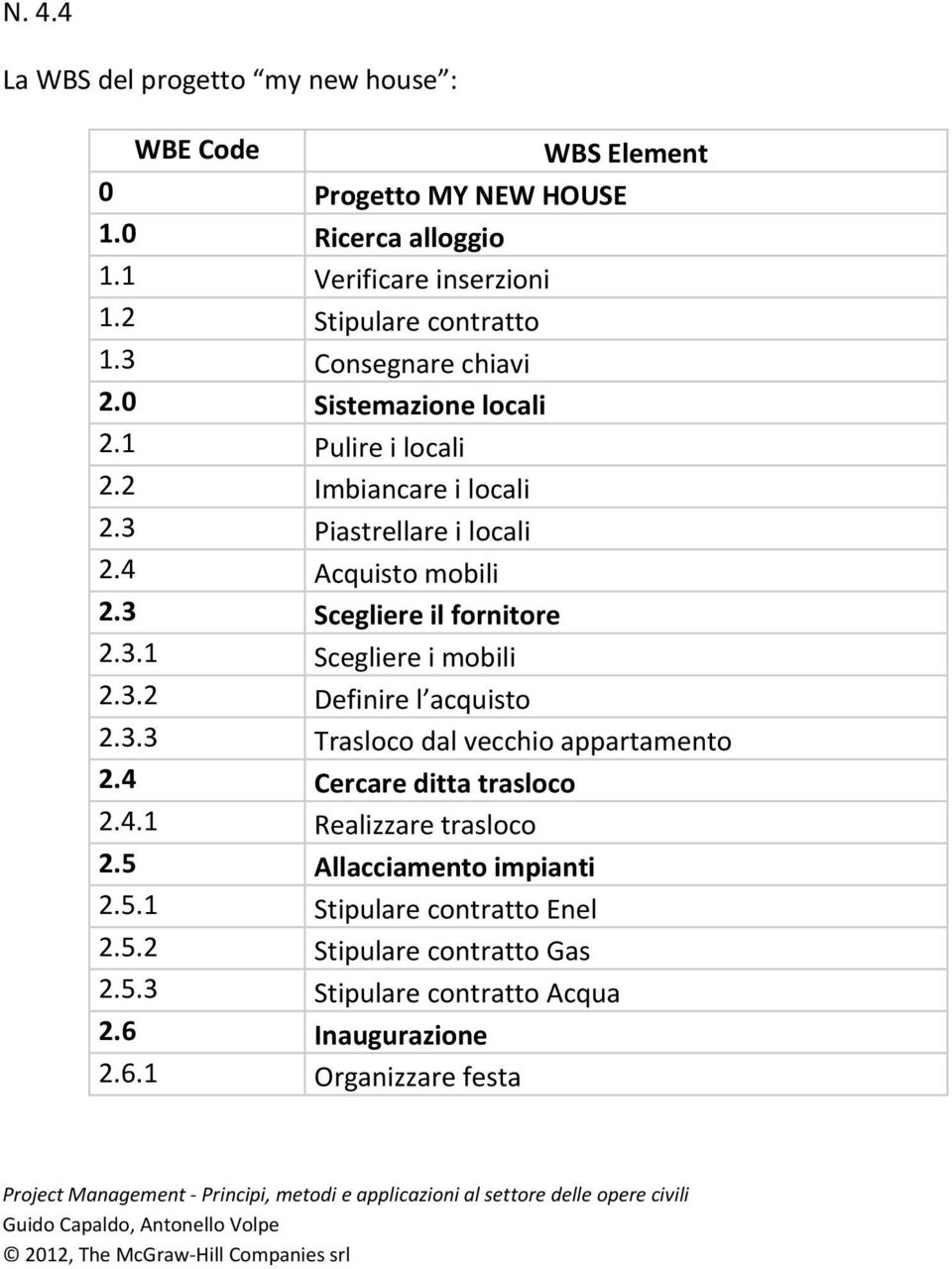 3 Scegliere il fornitore 2.3.1 Scegliere i mobili 2.3.2 Definire l acquisto 2.3.3 Trasloco dal vecchio appartamento 2.4 Cercare ditta trasloco 2.4.1 Realizzare trasloco 2.