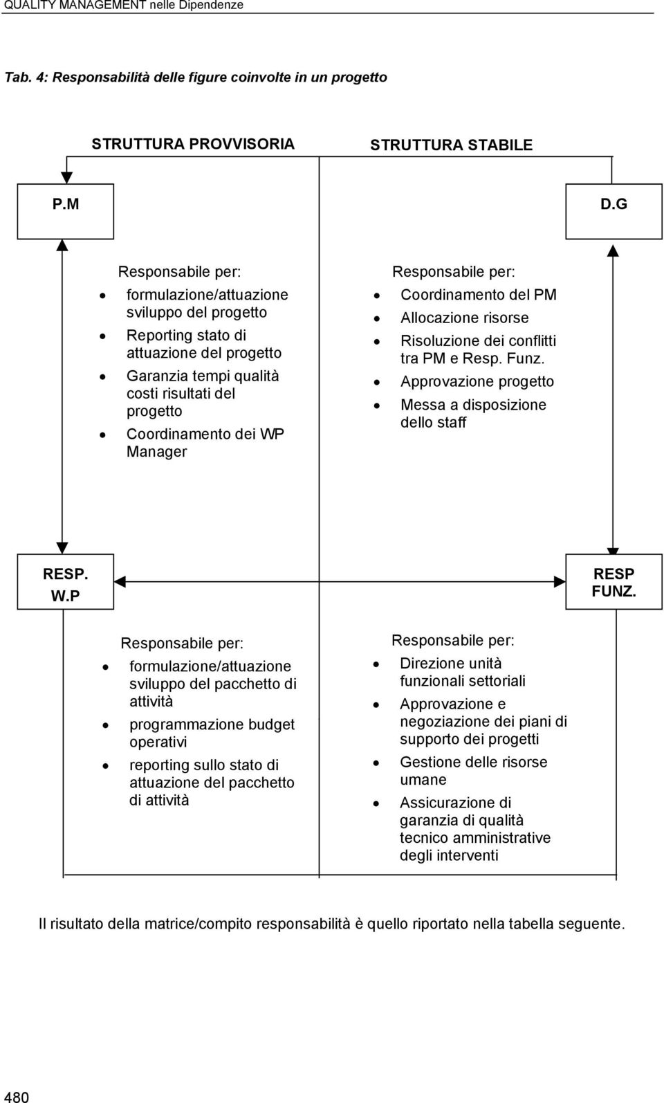 Responsabile per: Coordinamento del PM Allocazione risorse Risoluzione dei conflitti tra PM e Resp. Funz. Approvazione progetto Messa a disposizione dello staff RESP. W.P RESP FUNZ.