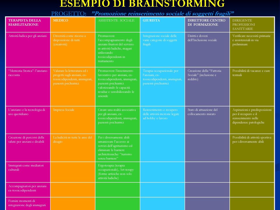 ludiche, magari utilizzando tossicodipendenti in trattamento Integrazione sociale delle varie categorie di soggetti fragili Diritti e doveri dell Inclusione sociale Verificare necessità primarie e