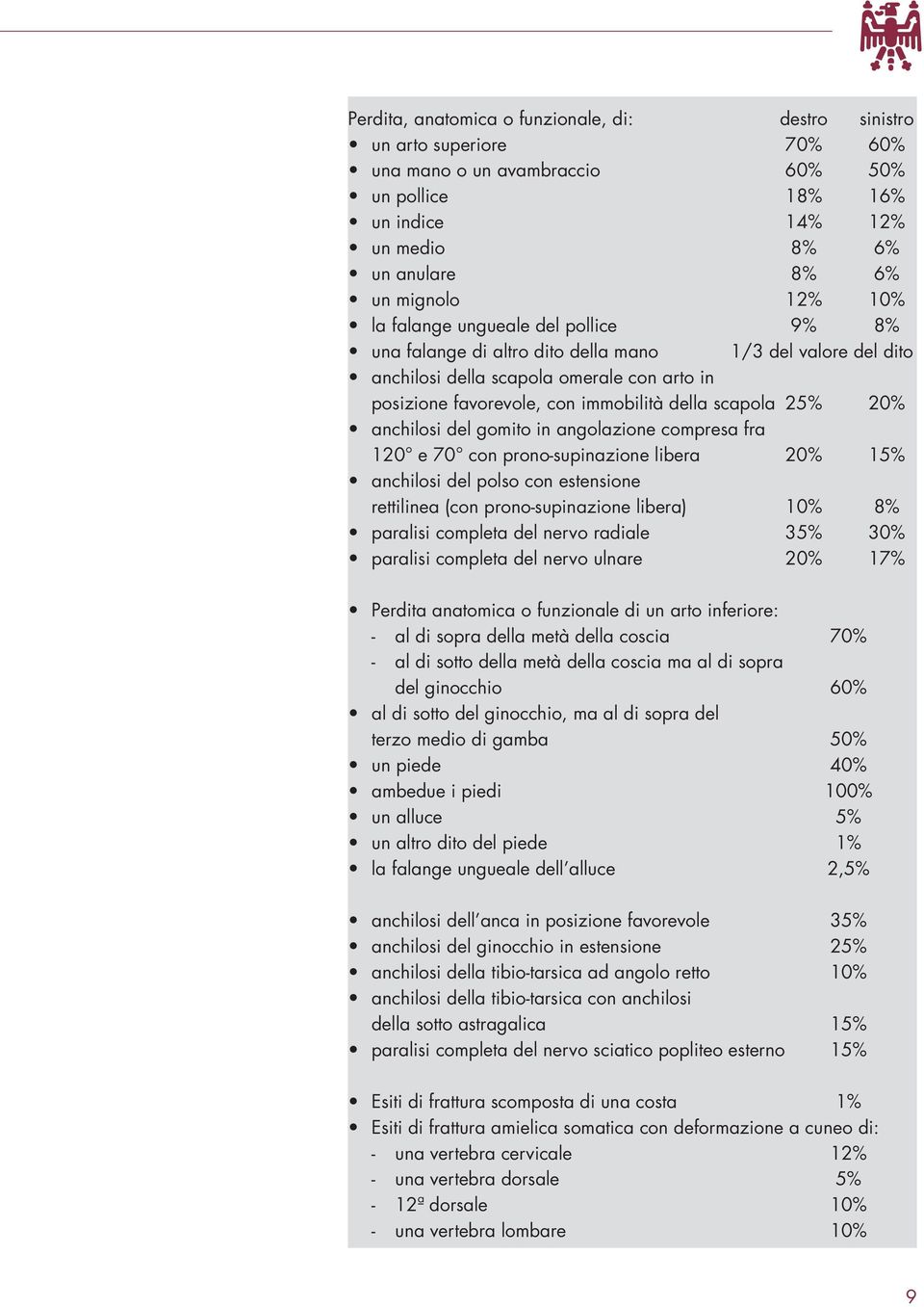 25% 20% anchilosi del gomito in angolazione compresa fra 120 e 70 con prono-supinazione libera 20% 15% anchilosi del polso con estensione rettilinea (con prono-supinazione libera) 10% 8% paralisi