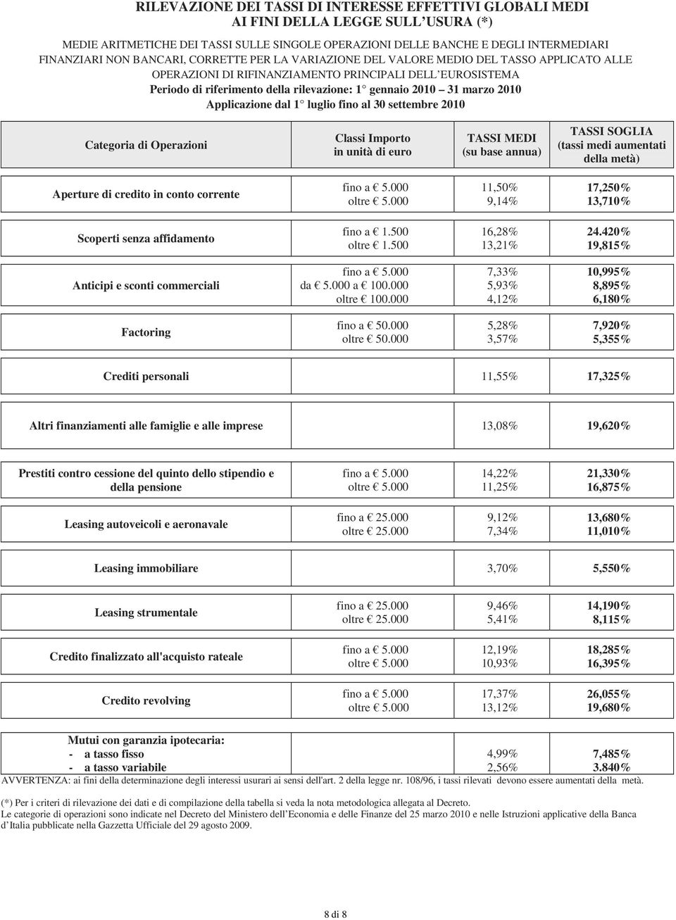 marzo 2010 Applicazione dal 1 luglio fino al 30 settembre 2010 Categoria di Operazioni Classi Importo in unità di euro TASSI MEDI (su base annua) TASSI SOGLIA (tassi medi aumentati della metà)