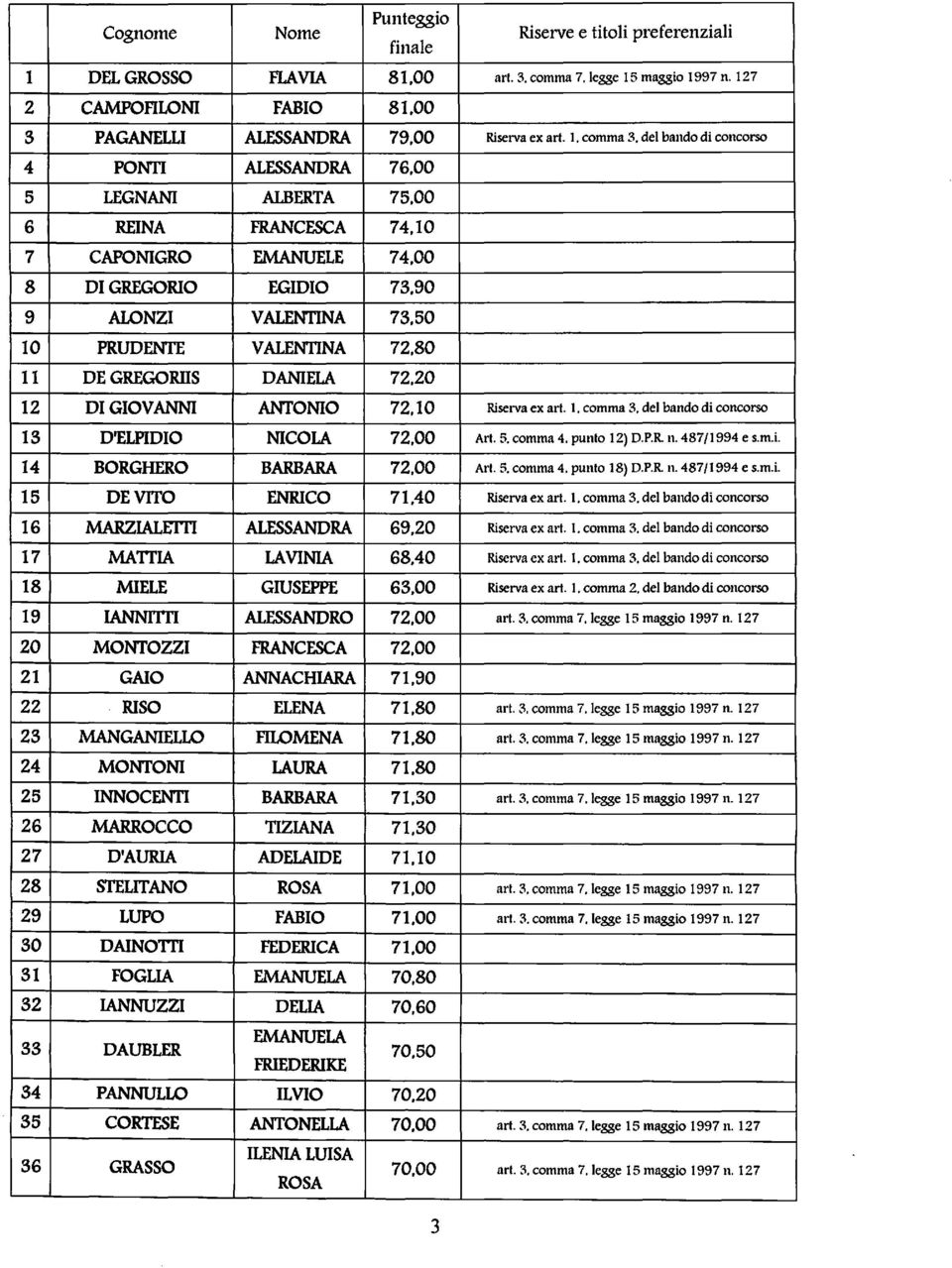 del banda di concorso 4 PONTI ALESSANDRA 76,00 5 LEGNANI ALBERTA 75,00 6 REINA FRANCESCA 74,10 7 CAPONIGRO EMANUELE 74,00 8 DIGREGORIO EGIDIO 73,90 9 ALONZI VALENTINA 73,50 10 PRUDENTE VALENTINA