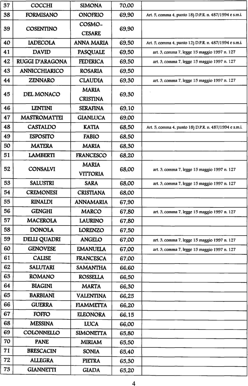 3. comma 7.1egge 15 maggio 1997 n. 127 MARIA 45 DELMONACO 69,30 CRISTINA 46 LENTINI SERAFINA 69,10 47 MASTROMATI'EI GIANLUCA 69,00 48 CASTALDO KATIA 68,50 Art. 5. comma 4. punto 18) D.P.R. 11.