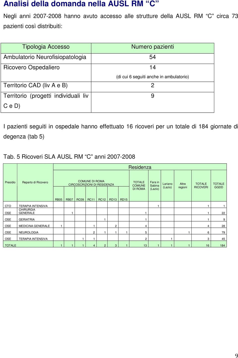 effettuato 16 ricoveri per un totale di 184 giornate di degenza (tab 5) Tab.