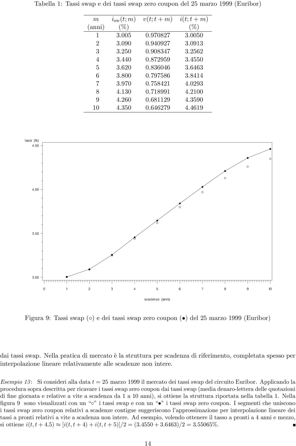 marzo 999 (Euribor) dai tassi swap Nella pratica di mercato è la struttura per scadenza di riferimento, completata spesso per interpolazione lineare relativamente alle scadenze non intere Esempio 3 :