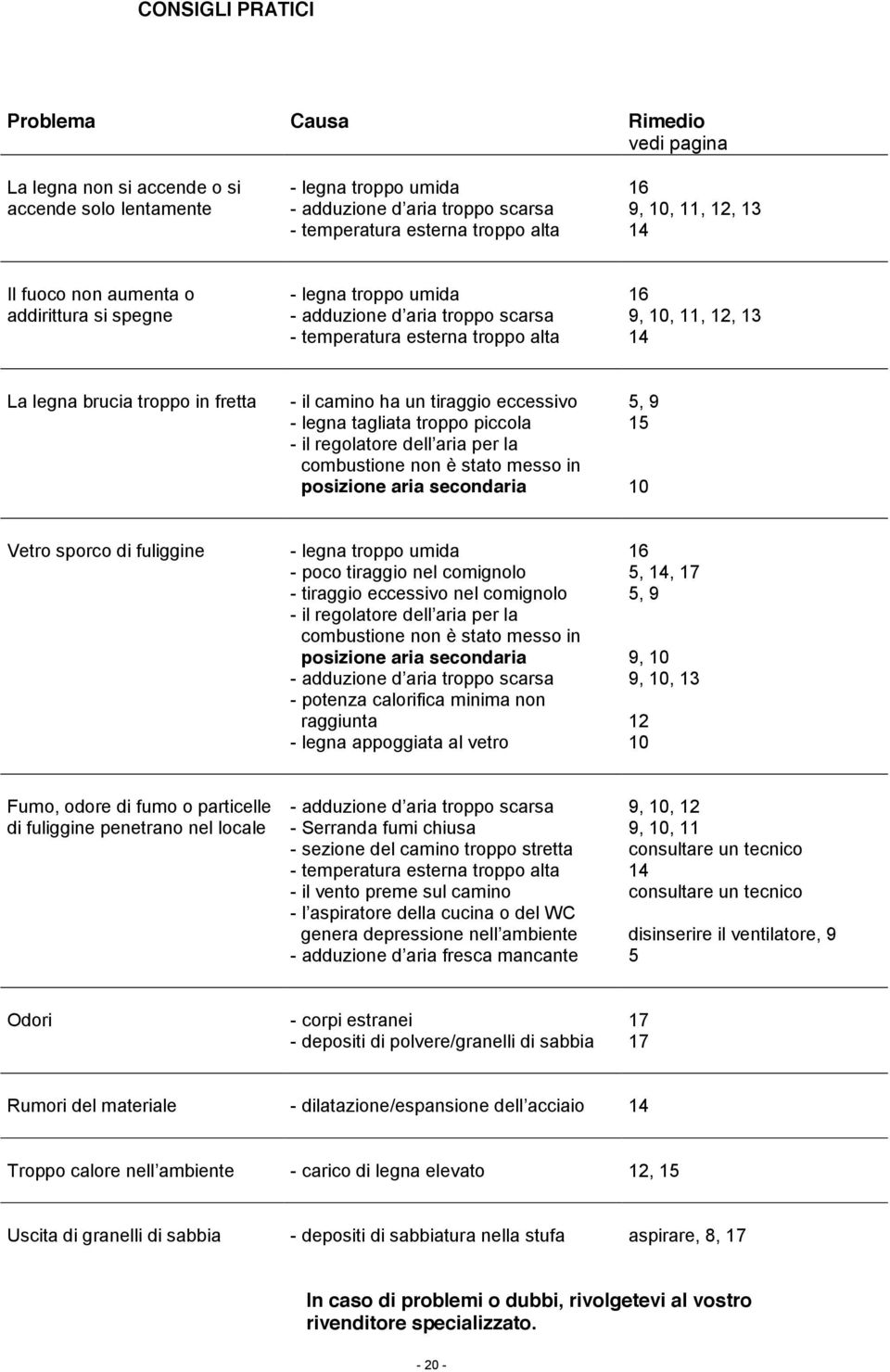 troppo piccola - combustione non è stato messo in posizione aria secondaria 5, 9 15 10 Vetro sporco di fuliggine - legna troppo umida - poco tiraggio nel comignolo - tiraggio eccessivo nel comignolo