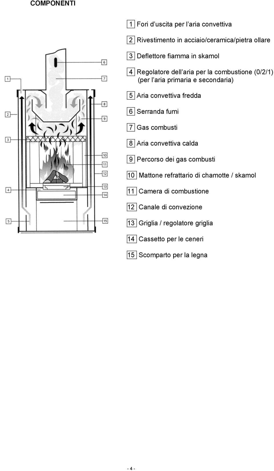 calda 9 Percorso dei gas combusti 10 Mattone refrattario di chamotte / skamol 11 Camera di combustione 12