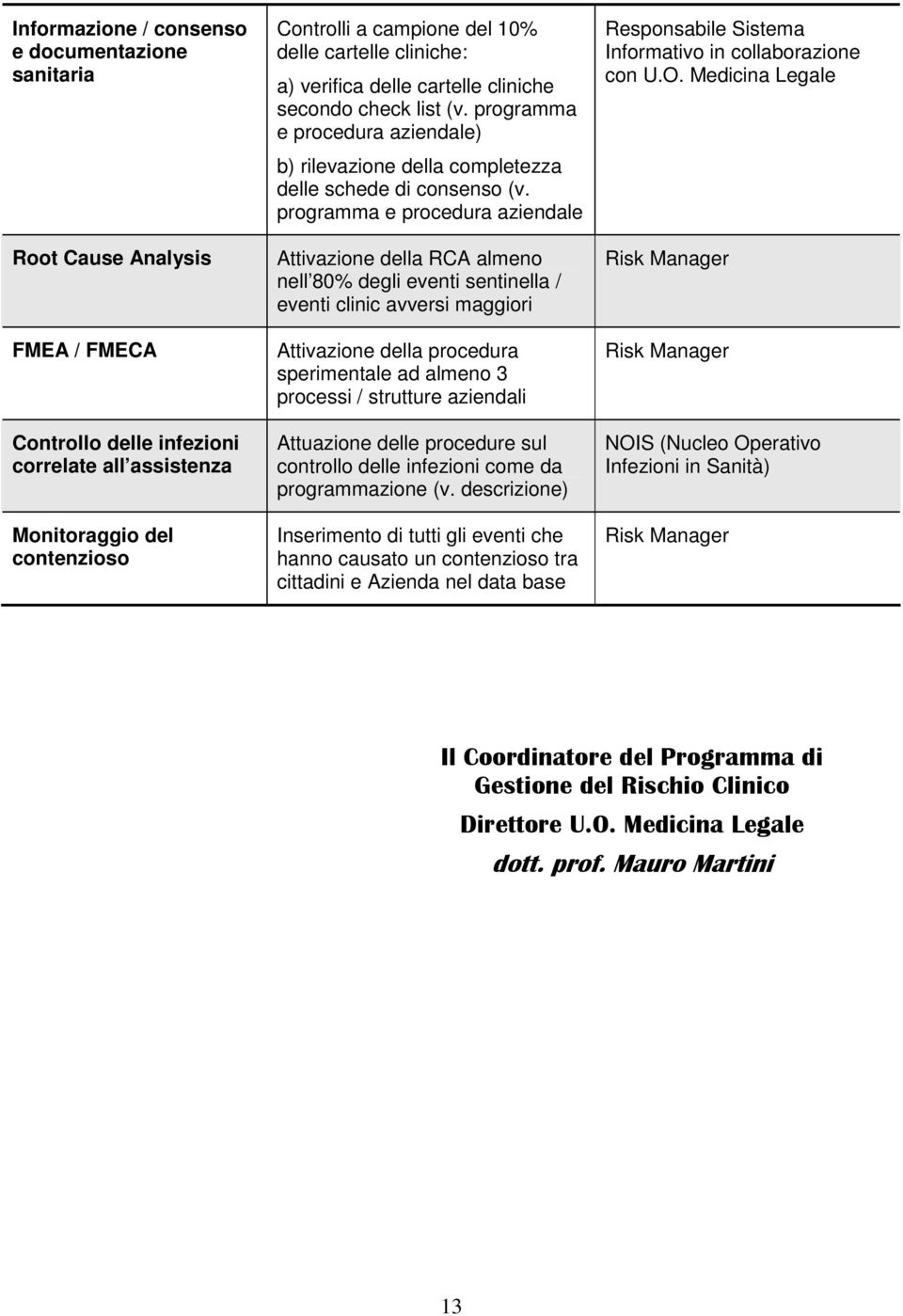 programma e procedura aziendale Attivazione della RCA almeno nell 80% degli eventi sentinella / eventi clinic avversi maggiori Attivazione della procedura sperimentale ad almeno 3 processi /