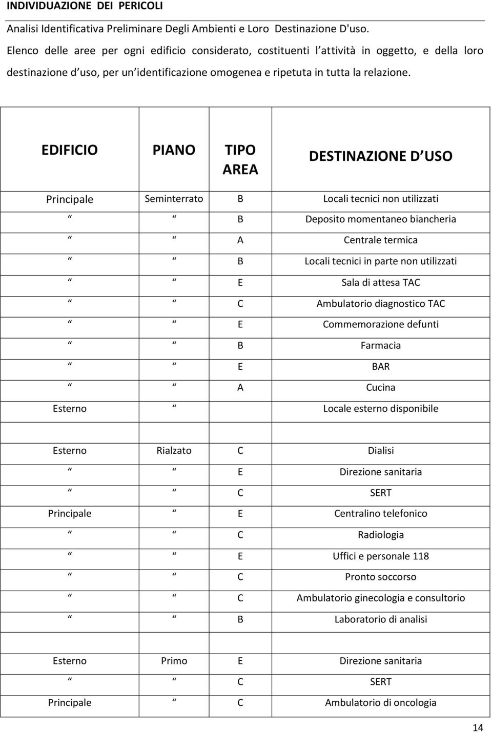 EDIFICIO PIANO TIPO AREA DESTINAZIONE D USO Principale Seminterrato B Locali tecnici non utilizzati B Deposito momentaneo biancheria A Centrale termica B Locali tecnici in parte non utilizzati E Sala