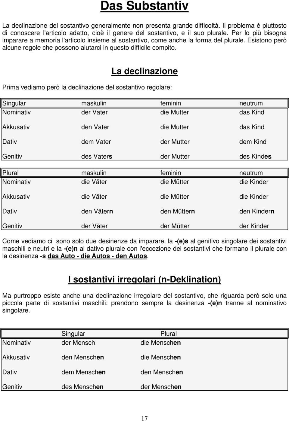 La declinazione Prima vediamo però la declinazione del sostantivo regolare: Singular maskulin feminin neutrum Nominativ der Vater die Mutter das Kind Akkusativ den Vater die Mutter das Kind Dativ dem