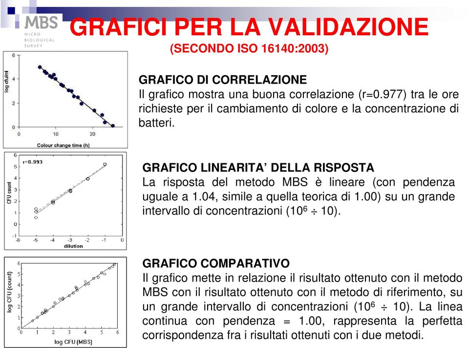 GRAFICO LINEARITA DELLA RISPOSTA La risposta del metodo MBS è lineare (con pendenza uguale a 1.04, simile a quella teorica di 1.