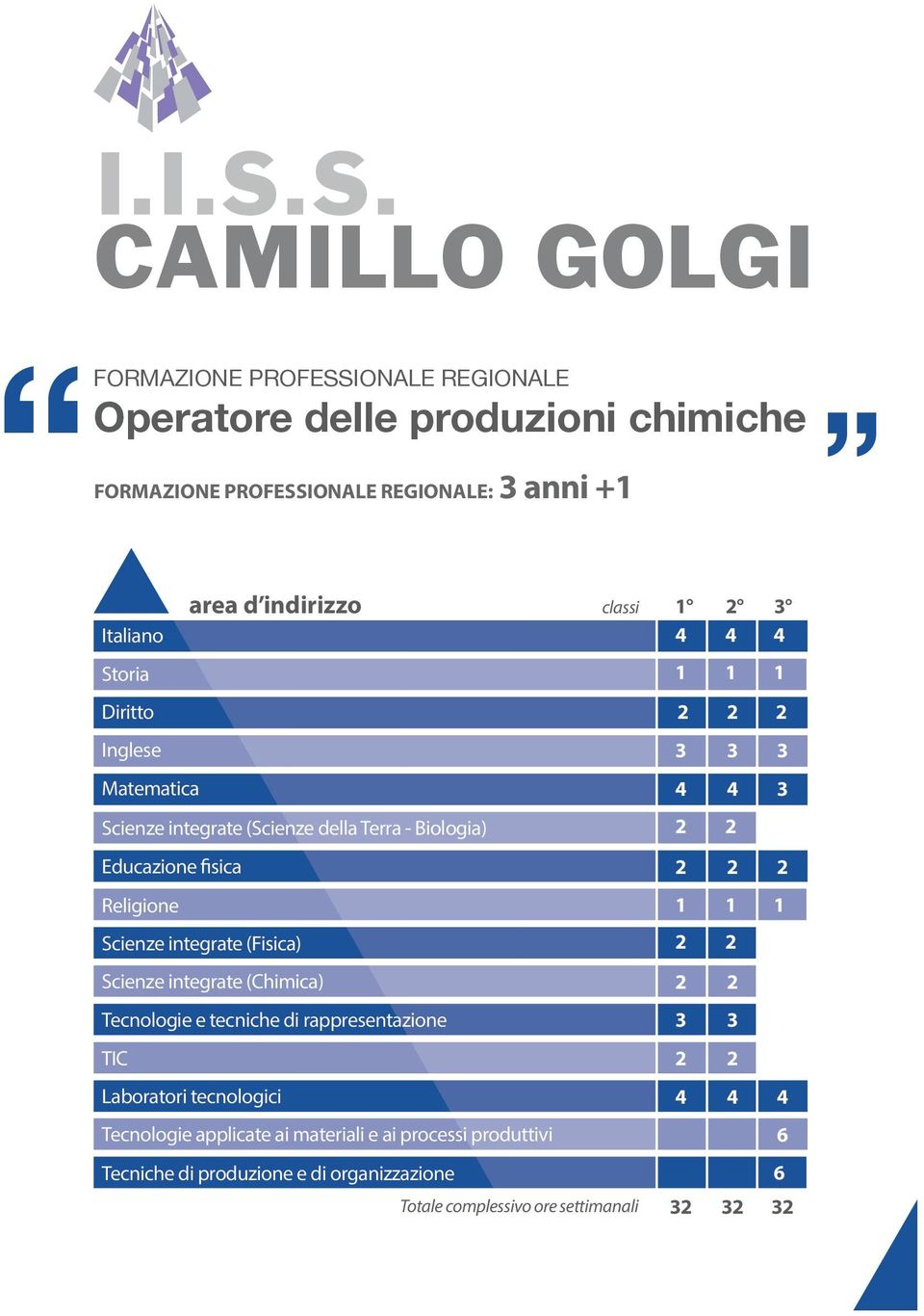 Storia Diritto Inglese Matematica Scienze integrate (Scienze della Terra - Biologia) Educazione fisica