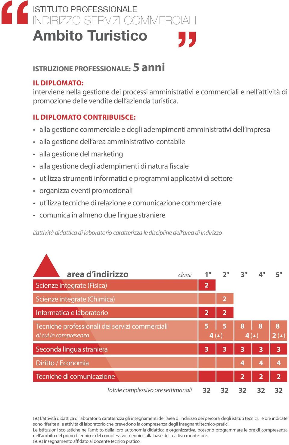 IL DIPLOMATO CONTRIBUISCE: alla gestione commerciale e degli adempimenti amministrativi dell impresa alla gestione dell area amministrativo-contabile alla gestione del marketing alla gestione degli