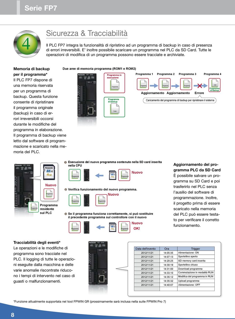 Memoria di backup per il 5programma* Il PLC FP7 dispone di una memoria riservata per un programma di backup.