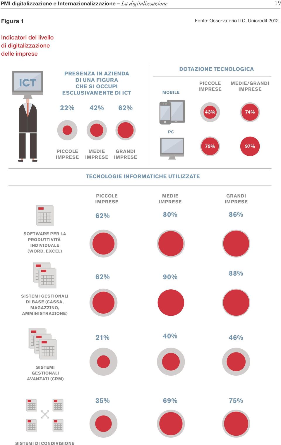 IMPRESE MEDIE/GRANDI IMPRESE 22% 42% 62% 43% 74% PC PICCOLE IMPRESE MEDIE IMPRESE GRANDI IMPRESE 79% 97% TECNOLOGIE INFORMATICHE UTILIZZATE PICCOLE IMPRESE 62% MEDIE IMPRESE