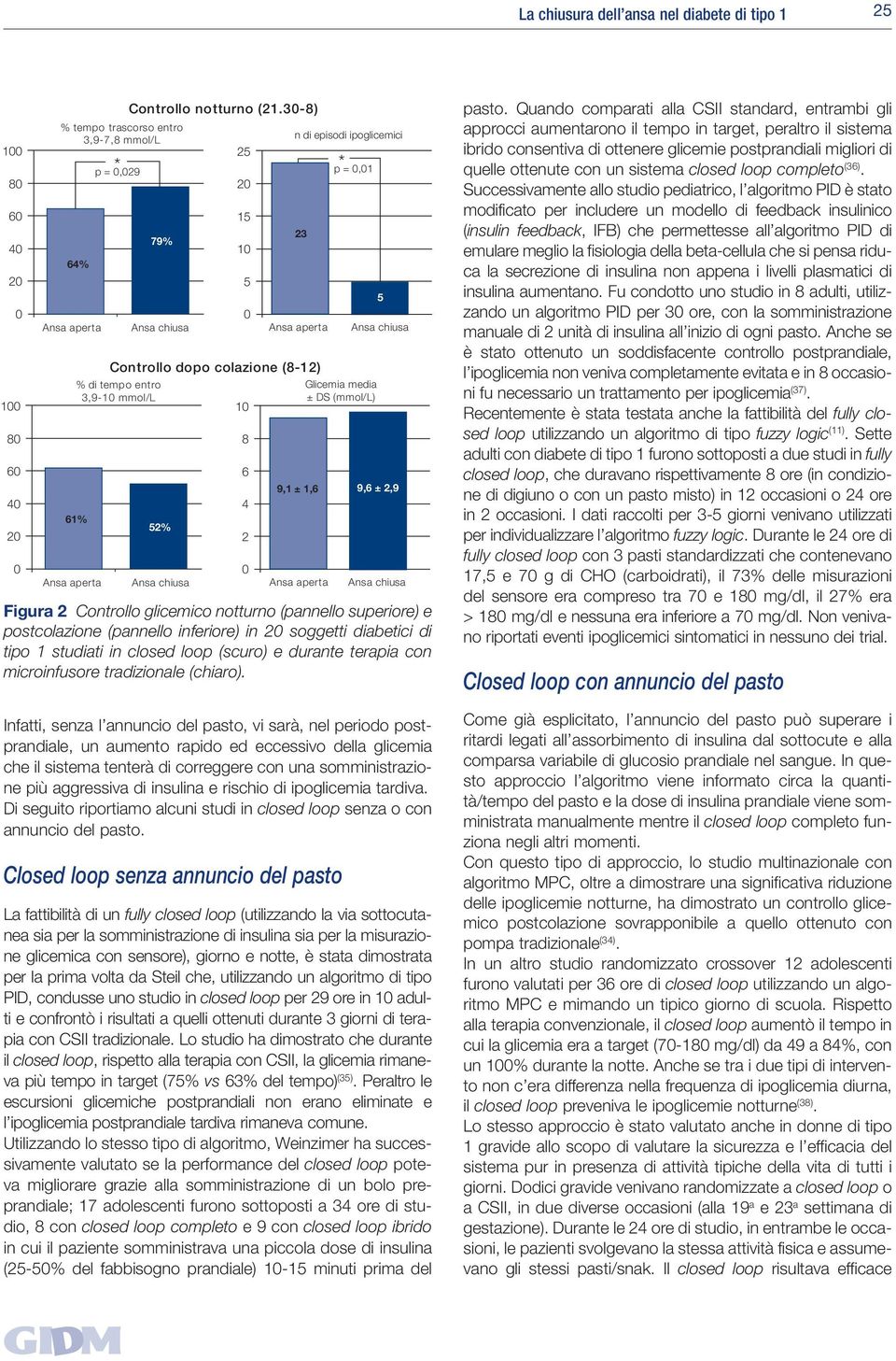 6 4 2 n di episodi ipoglicemici 23 Glicemia media ± DS (mmol/l) 9,1 ± 1,6 9,6 ± 2,9 Figura 2 Controllo glicemico notturno (pannello superiore) e postcolazione (pannello inferiore) in 20 soggetti