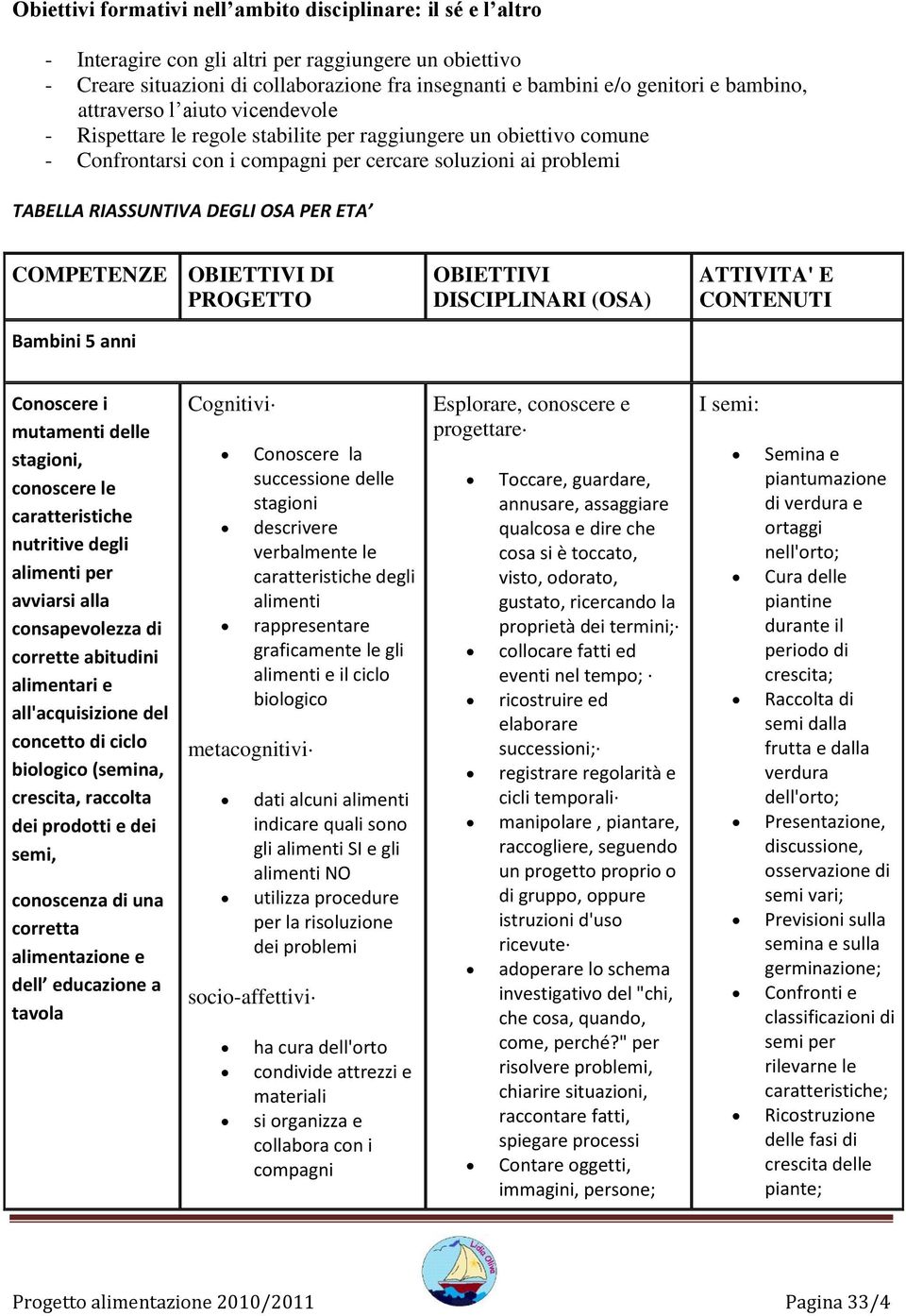 OSA PER ETA COMPETENZE OBIETTIVI DI PROGETTO Bambini 5 anni OBIETTIVI DISCIPLINARI (OSA) ATTIVITA' E CONTENUTI Conoscere i mutamenti delle stagioni, conoscere le caratteristiche nutritive degli