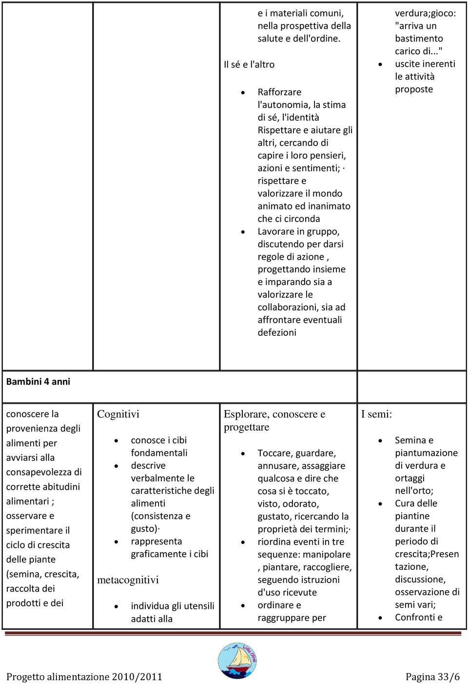 ci circonda Lavorare in gruppo, discutendo per darsi regole di azione, progettando insieme e imparando sia a valorizzare le collaborazioni, sia ad affrontare eventuali defezioni verdura;gioco: