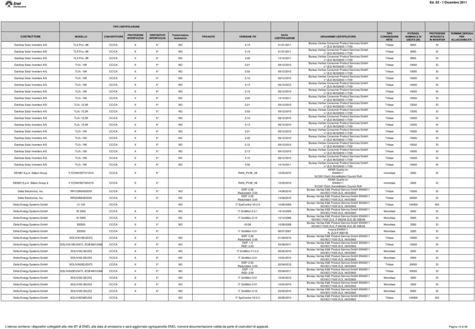 01 09/12/2010 Danfoss Solar Inverters A/S TLX+ 10K CC/CA X X* NO 2.02 09/12/2010 Danfoss Solar Inverters A/S TLX+ 10K CC/CA X X* NO 2.