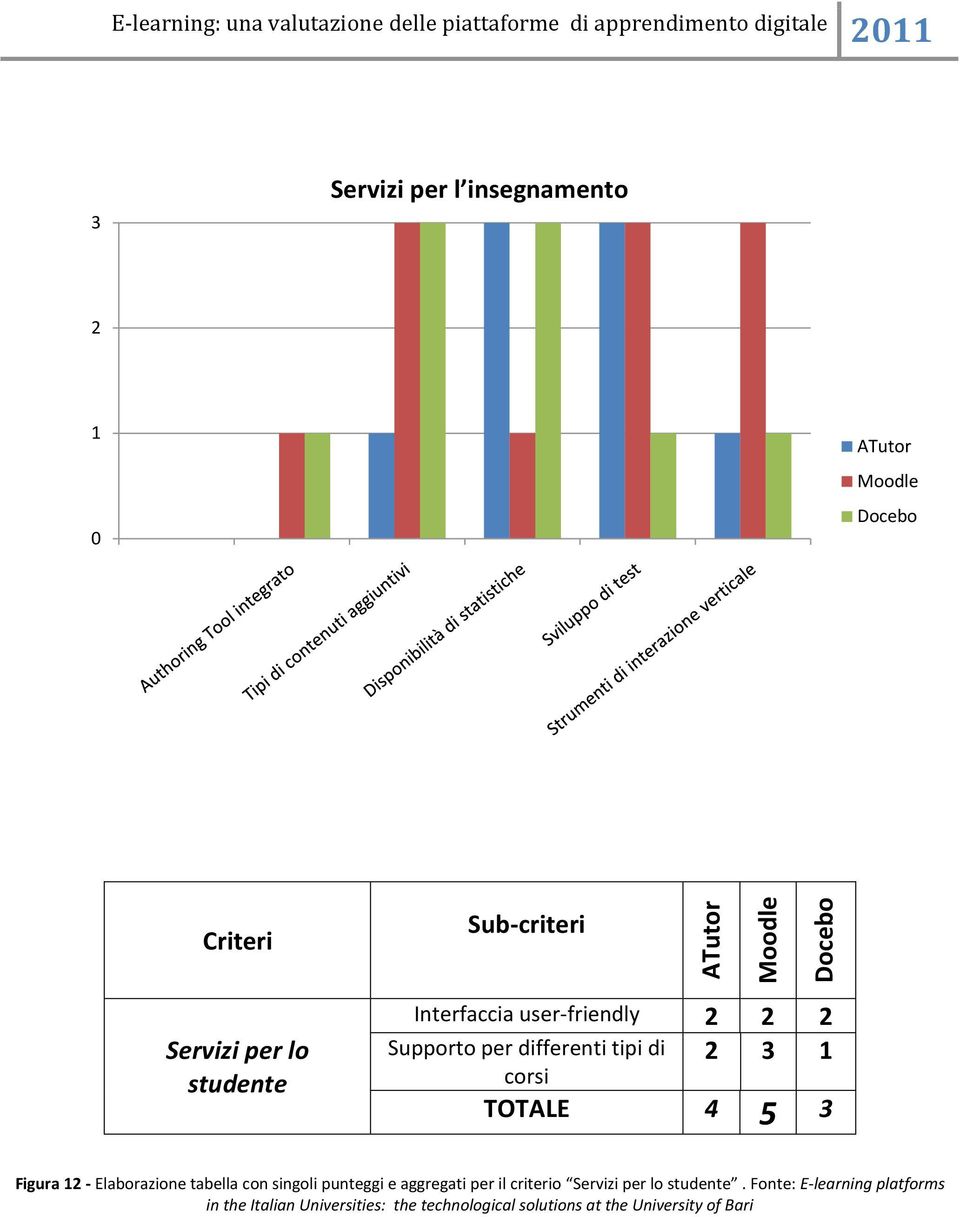 Supporto per differenti tipi di corsi TOTALE 4 5 3 Figura 12 - Elaborazione tabella con singoli punteggi e aggregati per il