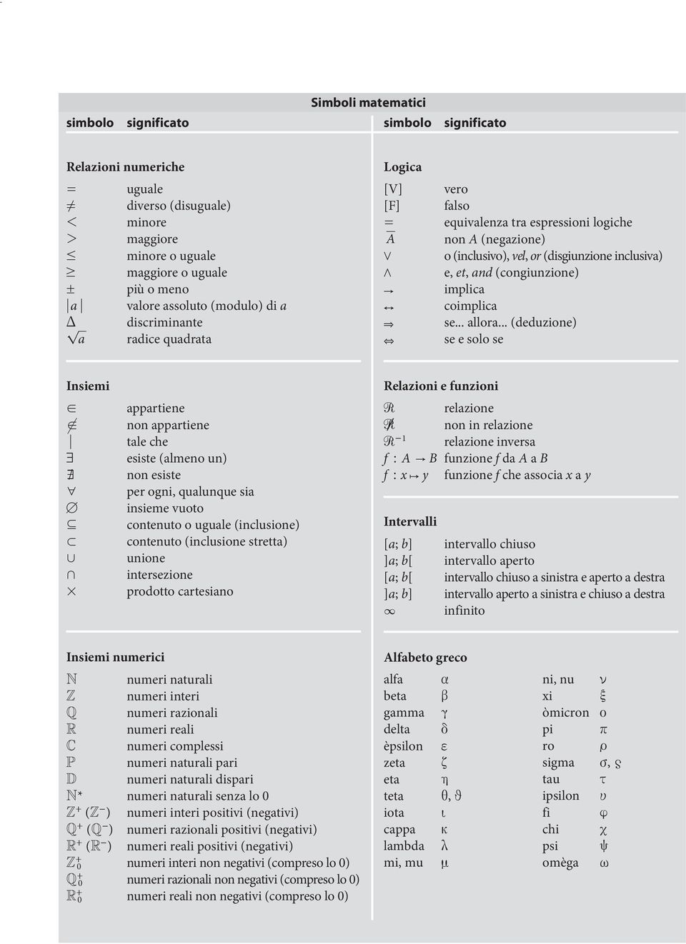 inclusiva) / e, et, and (congiunzione) " implica ) coimplica & se... allora... (deduzione) + se e solo se Insiemi! appartiene!