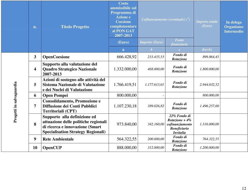 (eventuale) ( 1 ) totale (Euro) (Euro) Fonte finanziaria a b c d(a+b) 1.332.000,00 468.000,00 1.766.419,51 1.177.613,01 Fondo di Rotazione Fondo di Rotazione Fondo di Rotazione 899.864,45 1.800.