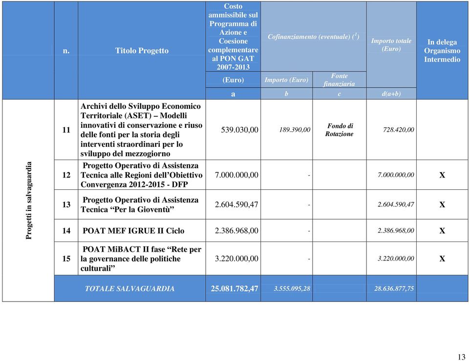 mezzogiorno Progetto Operativo di Assistenza Tecnica alle Regioni dell Obiettivo Convergenza 2012-2015 - DFP Progetto Operativo di Assistenza Tecnica Per la Gioventù Costo ammissibile sul Programma