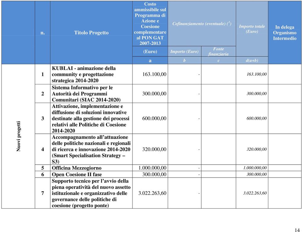 KUBLAI - animazione della community e progettazione 163.100,00-163.100,00 strategica 2014-2020 2 Sistema Informativo per le Autorità dei Programmi 300.000,00-300.