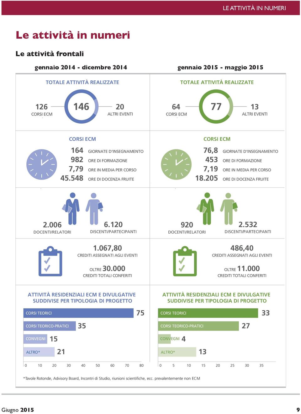 548 ORE IN MEDIA PER CORSO ORE DI DOCENZA FRUITE CORSI ECM 76,8 GIORNATE D INSEGNAMENTO ORE DI FORMAZIONE 453 7,19 18.205 ORE IN MEDIA PER CORSO ORE DI DOCENZA FRUITE 2.006 DOCENTI/RELATORI 6.