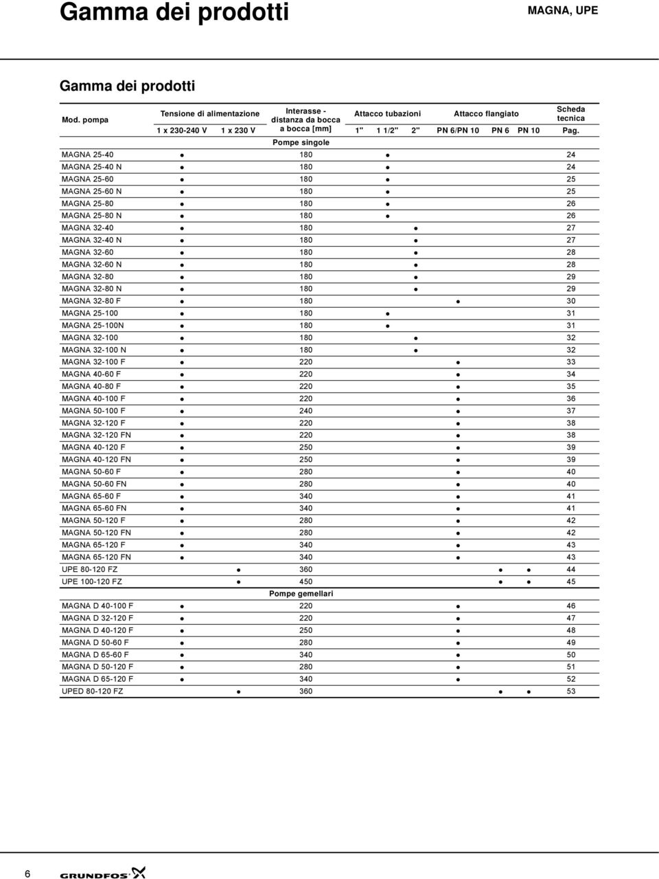 Pompe singole MAGNA 5-1 MAGNA 5- N 1 MAGNA 5-1 5 MAGNA 5- N 1 5 MAGNA 5-1 MAGNA 5- N 1 MAGNA 3-1 7 MAGNA 3- N 1 7 MAGNA 3-1 MAGNA 3- N 1 MAGNA 3-1 9 MAGNA 3- N 1 9 MAGNA 3- F 1 3 MAGNA 5-1 1 31 MAGNA