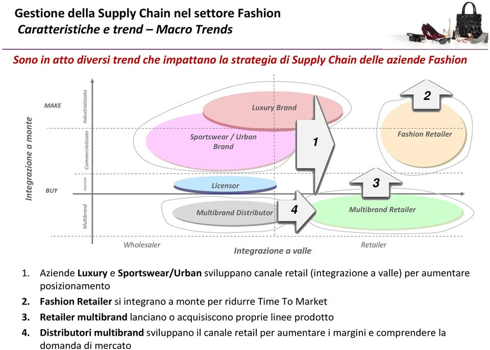 Aziende Luxury e Sportswear/Urban sviluppano canale retail (integrazione a valle) per aumentare posizionamento 2. Fashion si integrano a monte per ridurre Time To Market 3.