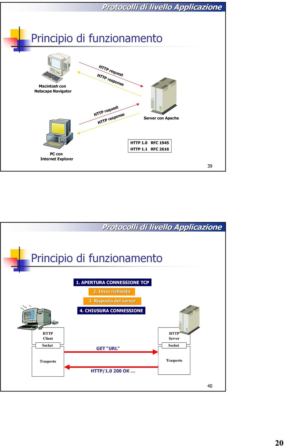 1 RFC 2616 39 Protocolli di livello Applicazione Principio di funzionamento 1. APERTURA CONNESSIONE TCP 2.