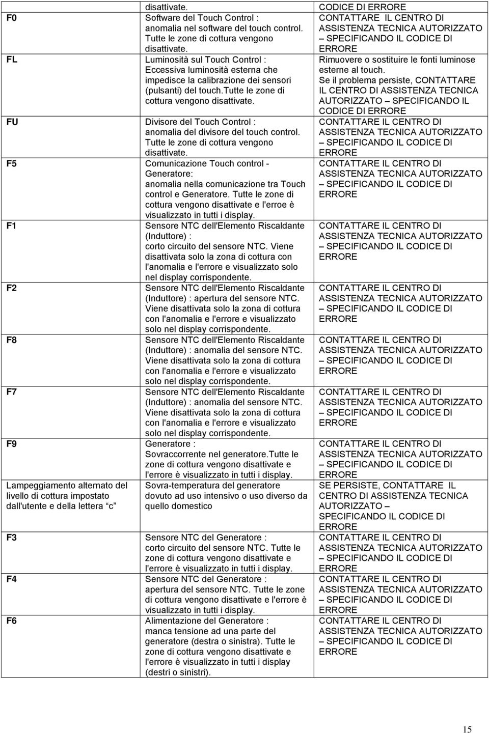 FU Divisore del Touch Control : anomalia del divisore del touch control. Tutte le zone di cottura vengono disattivate.