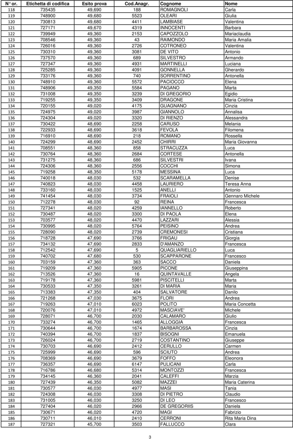 MARTINELLI Luciana 128 725285 49,360 4091 GONNELLA Gherardo 129 733176 49,360 740 SORRENTINO Antonella 130 748910 49,360 5572 PACIOCCO Elena 131 748906 49,350 5584 PAGANO Marta 132 731008 49,350 3239