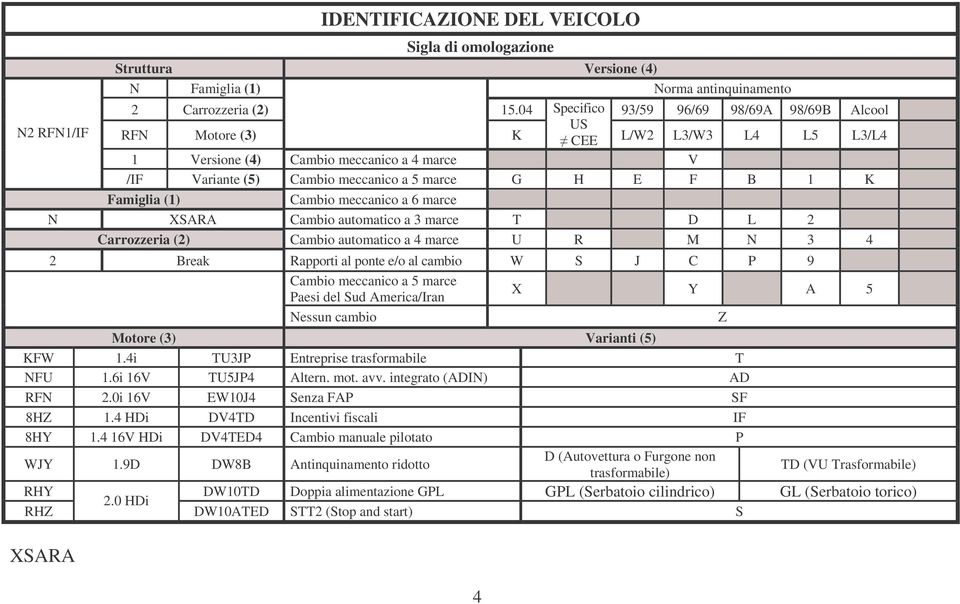 Famiglia (1) Cambio meccanico a 6 marce N XSARA Cambio automatico a 3 marce T D L 2 Carrozzeria (2) Cambio automatico a 4 marce U R M N 3 4 2 Break Rapporti al ponte e/o al cambio W S J C P 9 Cambio