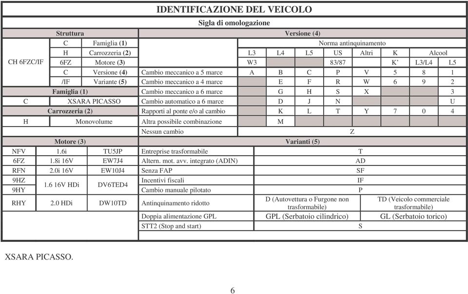 automatico a 6 marce D J N U Carrozzeria (2) Rapporti al ponte e/o al cambio K L T Y 7 0 4 H Monovolume Altra possibile combinazione M Nessun cambio Motore (3) Varianti (5) NFV 1.