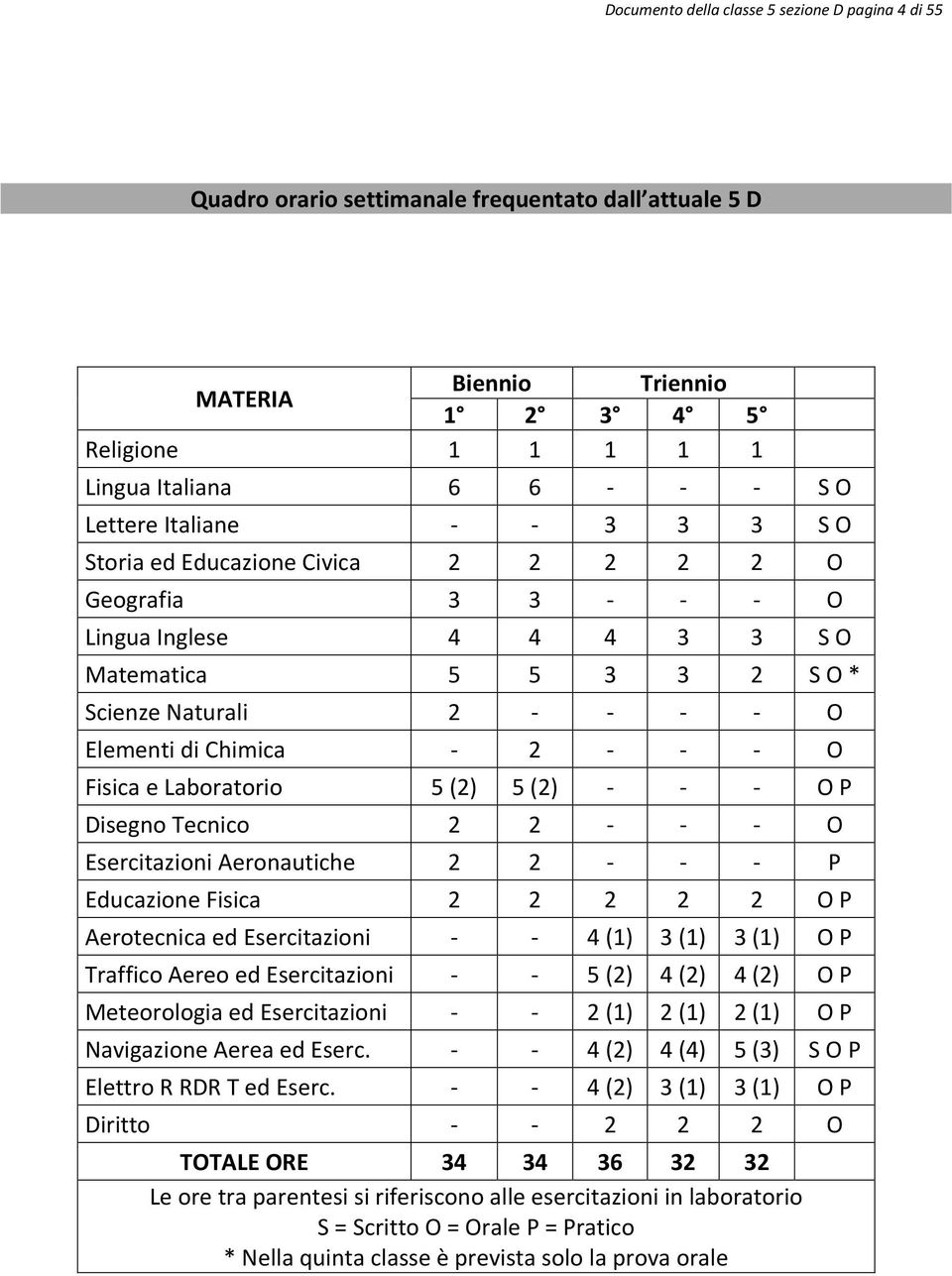 O Fisica e Laboratorio 5 (2) 5 (2) - - - O P Disegno Tecnico 2 2 - - - O Esercitazioni Aeronautiche 2 2 - - - P Educazione Fisica 2 2 2 2 2 O P Aerotecnica ed Esercitazioni - - 4 (1) 3 (1) 3 (1) O P