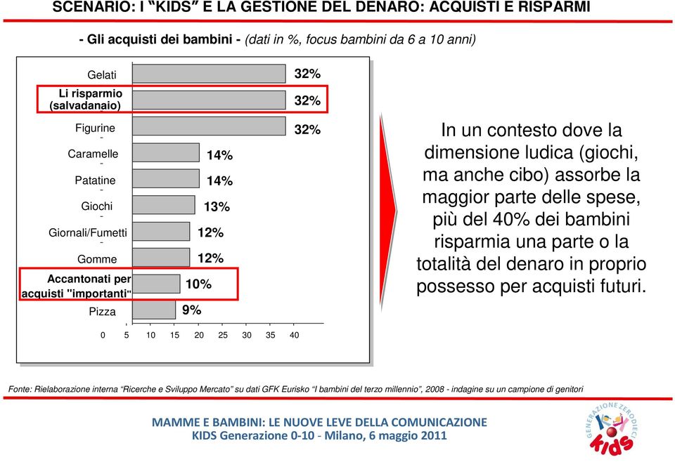 ludica (giochi, ma anche cibo) assorbe la maggior parte delle spese, più del 40% dei bambini risparmia una parte o la totalità del denaro in proprio possesso per acquisti