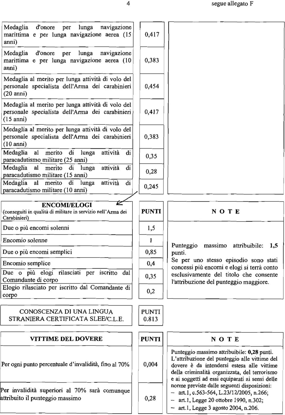 militare in servizio nell'ha dei binie") Due o più encomi solemi 1 Encomio soleme 1 Due o più encomi semplici Encomio semplice Due o più elogi rilasciati per iscritto dal Comandante di corpo Elogio