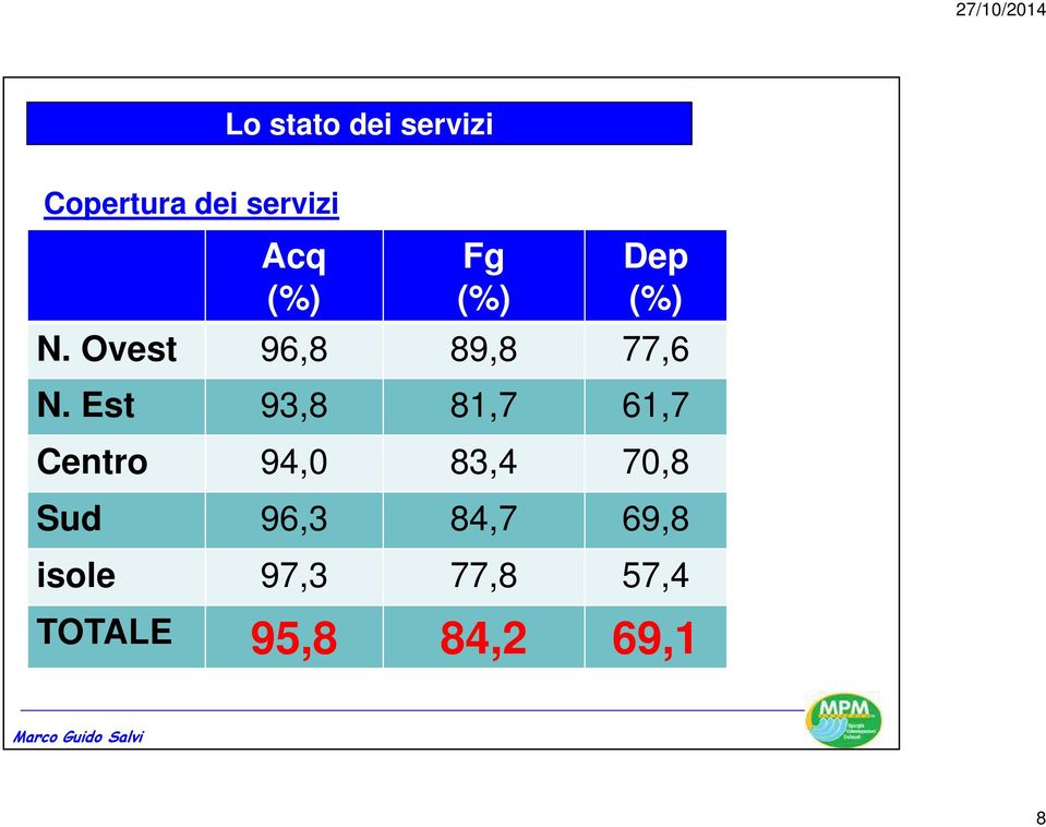 Est 93,8 81,7 61,7 Centro 94,0 83,4 70,8 Sud 96,3