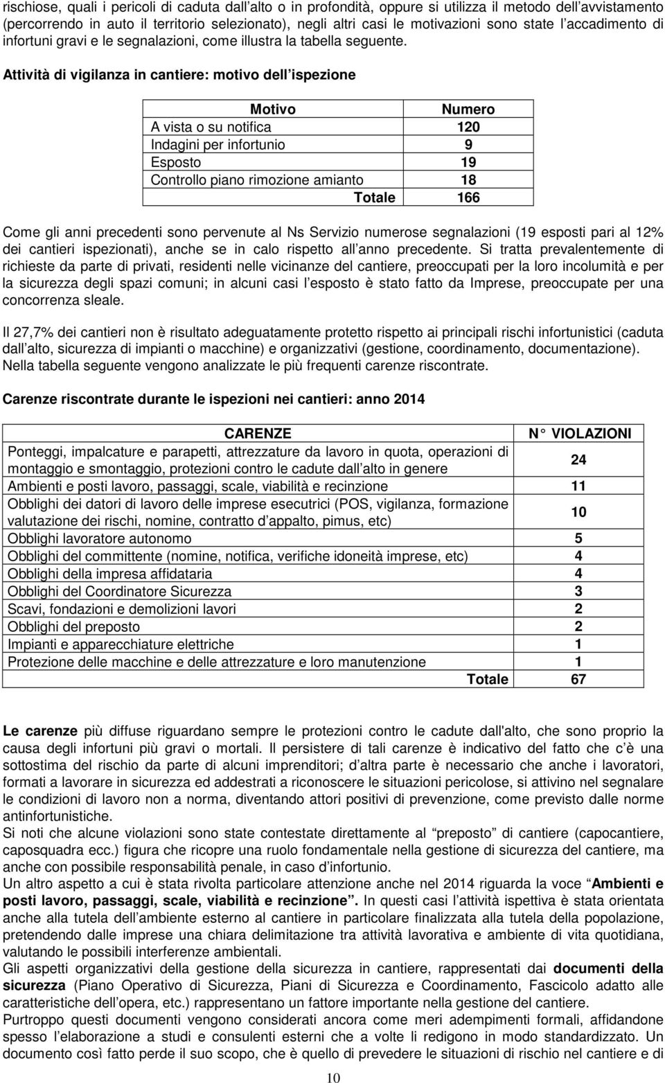 Attività di vigilanza in cantiere: motivo dell ispezione Motivo Numero A vista o su notifica 120 Indagini per infortunio 9 Esposto 19 Controllo piano rimozione amianto 18 Totale 166 Come gli anni