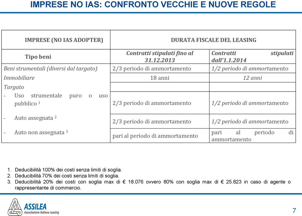 periodo di ammortamento 1/2 periodo di ammortamento - Auto assegnata 2 - Auto non assegnata 3 2/3 periodo di ammortamento 1/2 periodo di ammortamento pari al periodo di ammortamento pari al periodo